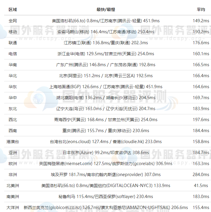 ResellerClub美国主机加州机房速度