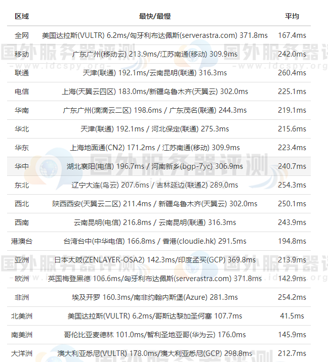 ResellerClub美国主机德州机房速度