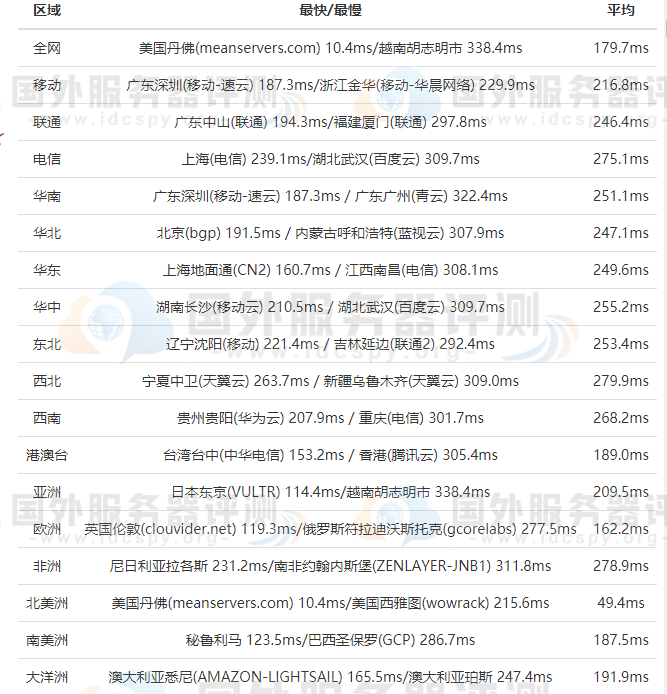 BlueHost美国服务器的全网ping值延迟测试