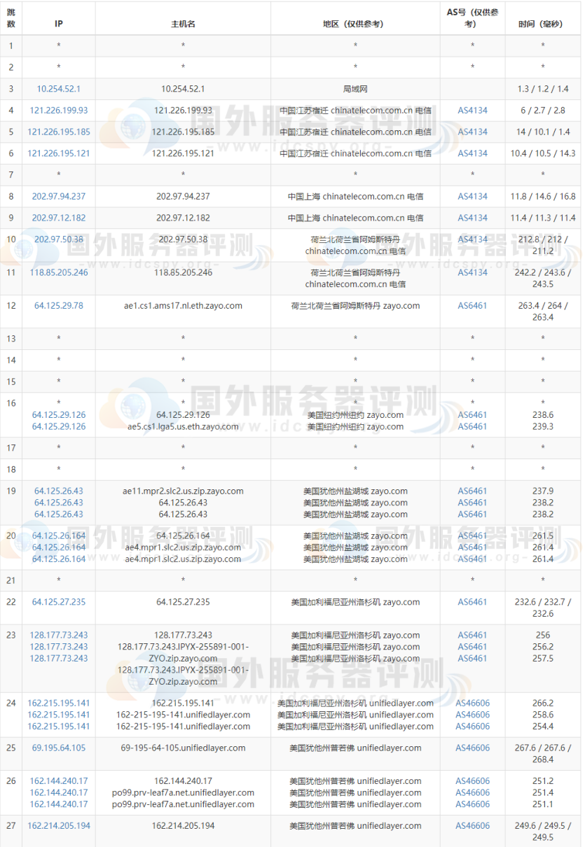 BlueHost美国服务器的电信路由跟踪测试