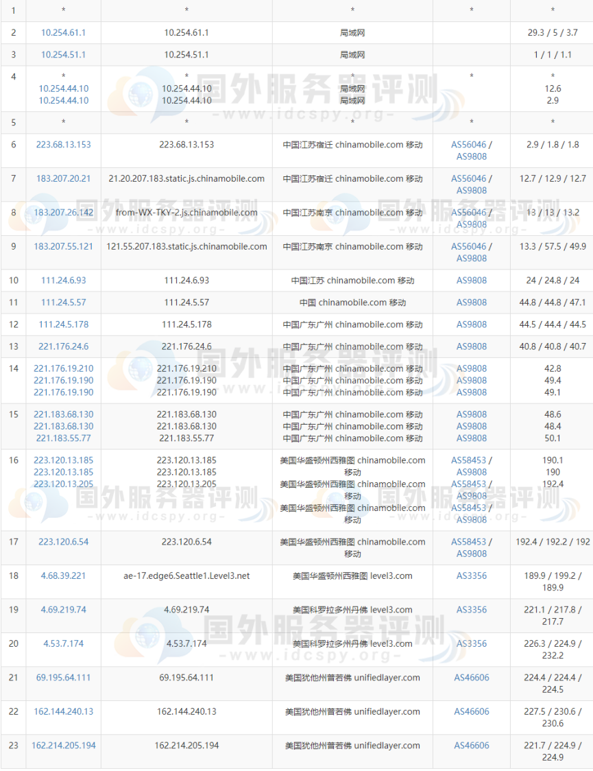 BlueHost美国服务器的移动路由跟踪测试