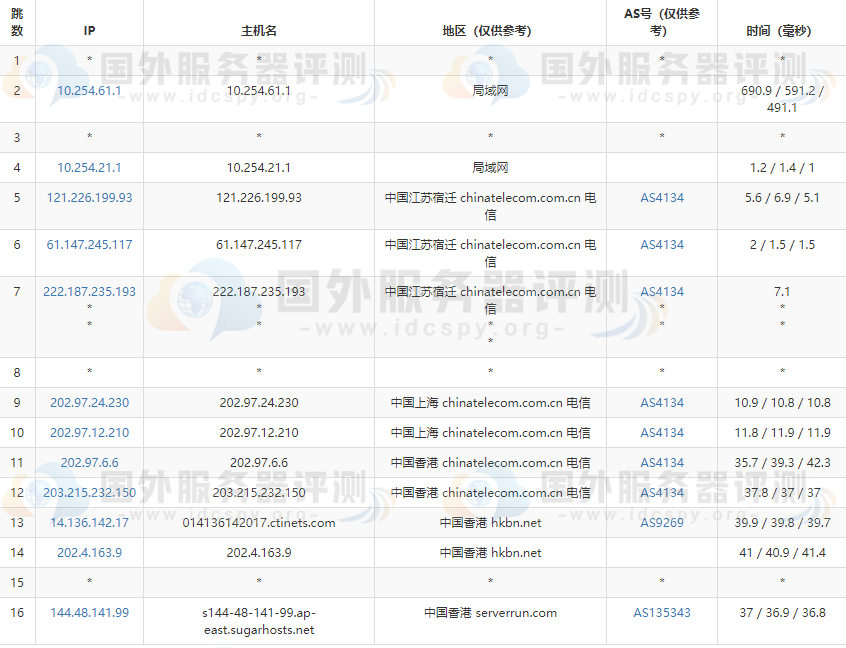 SugarHost香港主机的电信路由跟踪测试