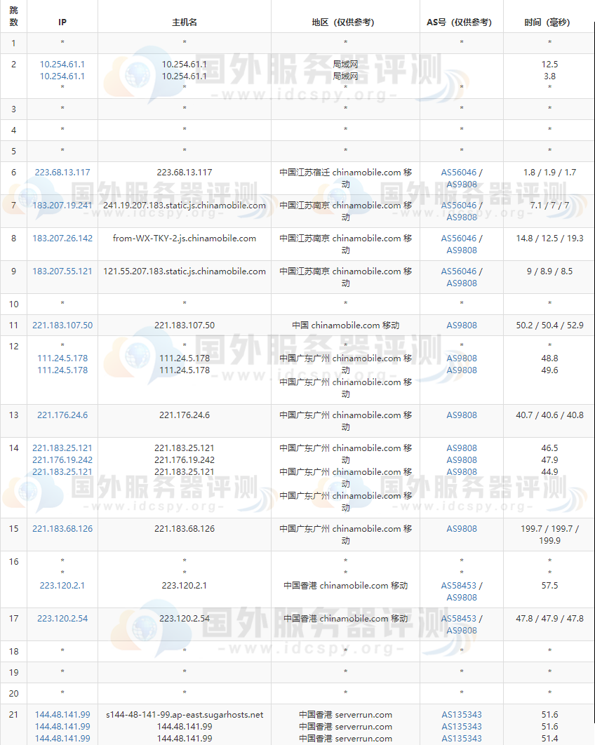 SugarHost香港主机的移动路由跟踪测试