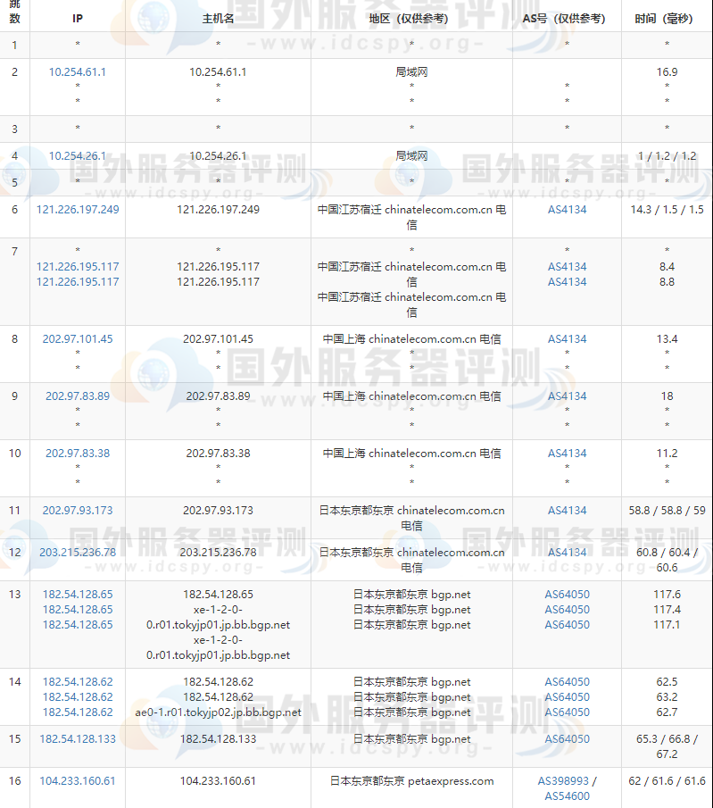 RAKsmart日本站群服务器的电信去程路由跟踪测试