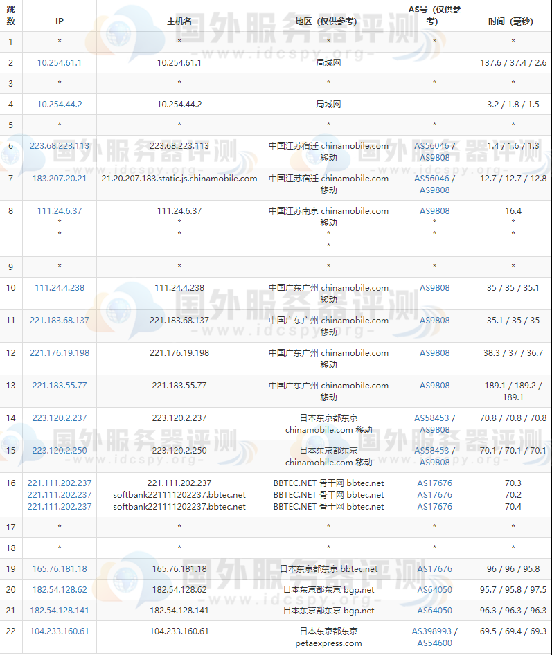 RAKsmart日本站群服务器的移动去程路由跟踪测试