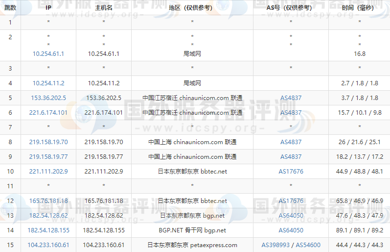 RAKsmart日本站群服务器的联通去程路由跟踪测试