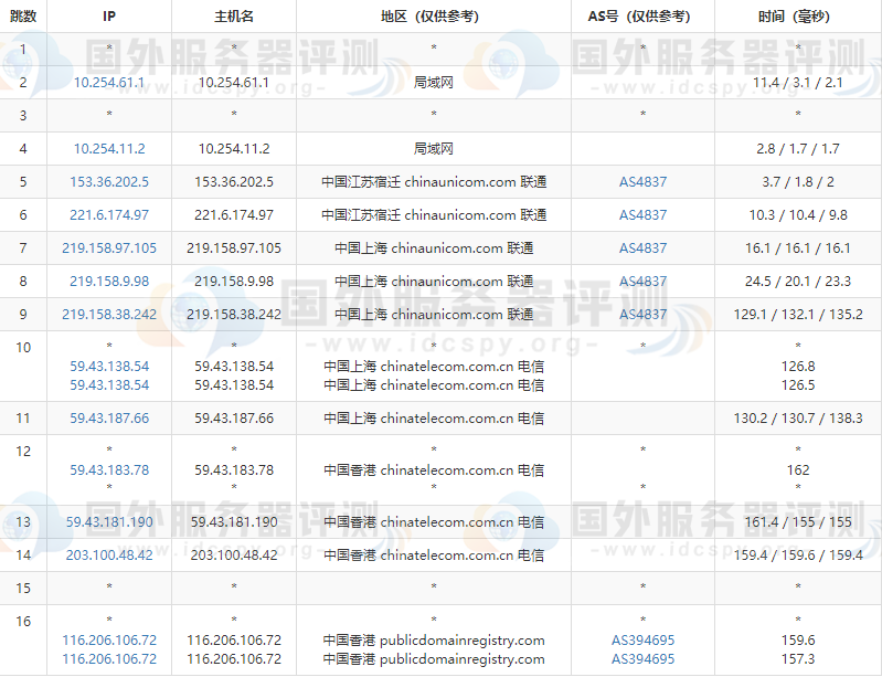 BlueHost香港CN2服务器的联通去程路由跟踪测试