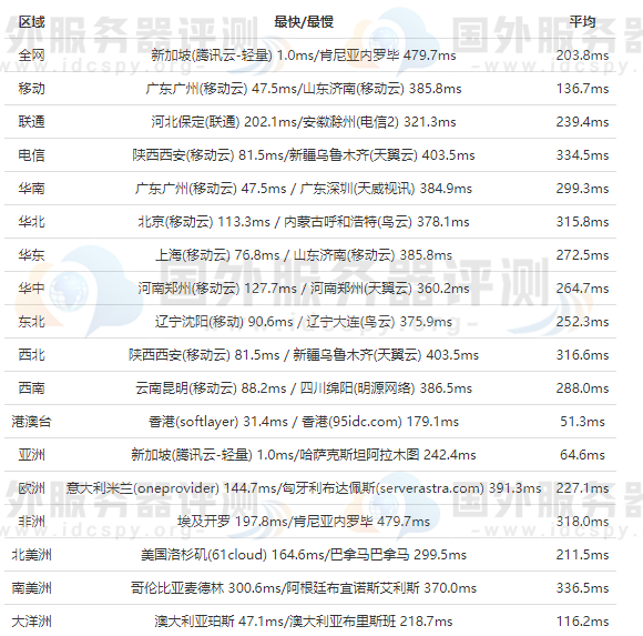 RAKsmart新加坡服务器的全网ping值延迟测试