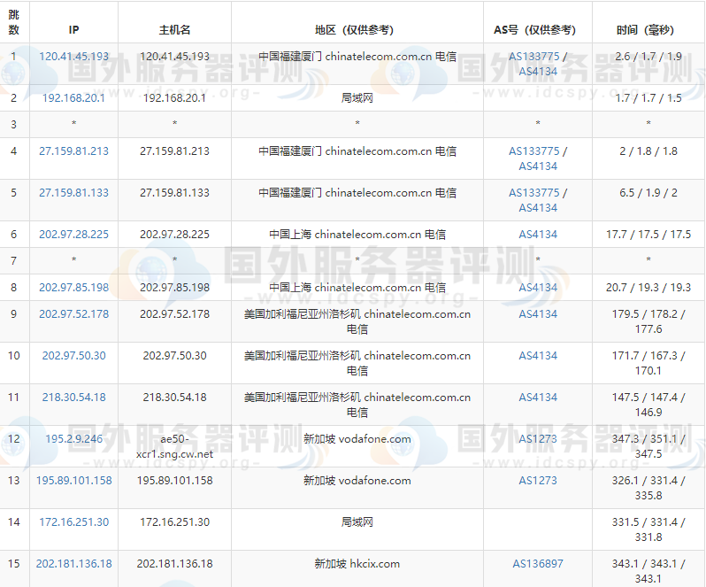 RAKsmart新加坡服务器的电信去程路由跟踪测试