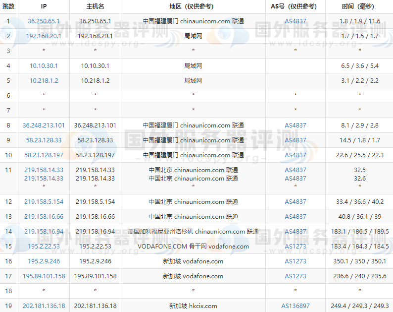 RAKsmart新加坡服务器的联通去程路由跟踪测试