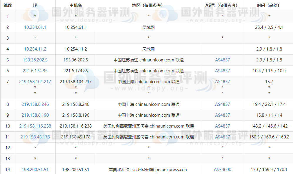 RAKsmart美国高防服务器的联通去程路由跟踪测试