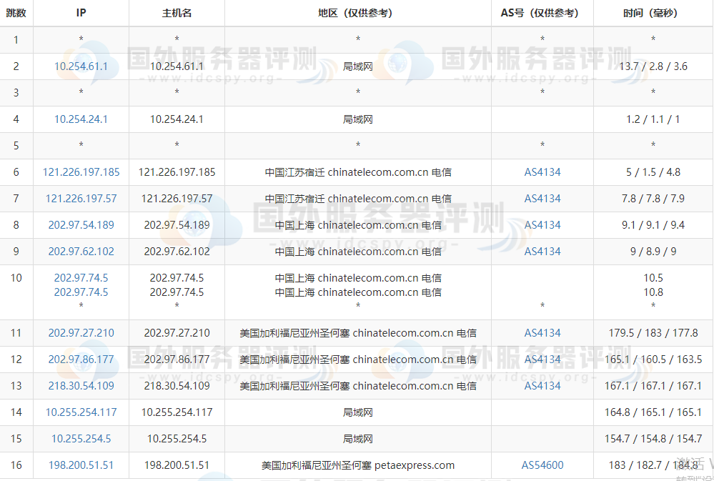 RAKsmart美国高防服务器的电信去程路由跟踪测试