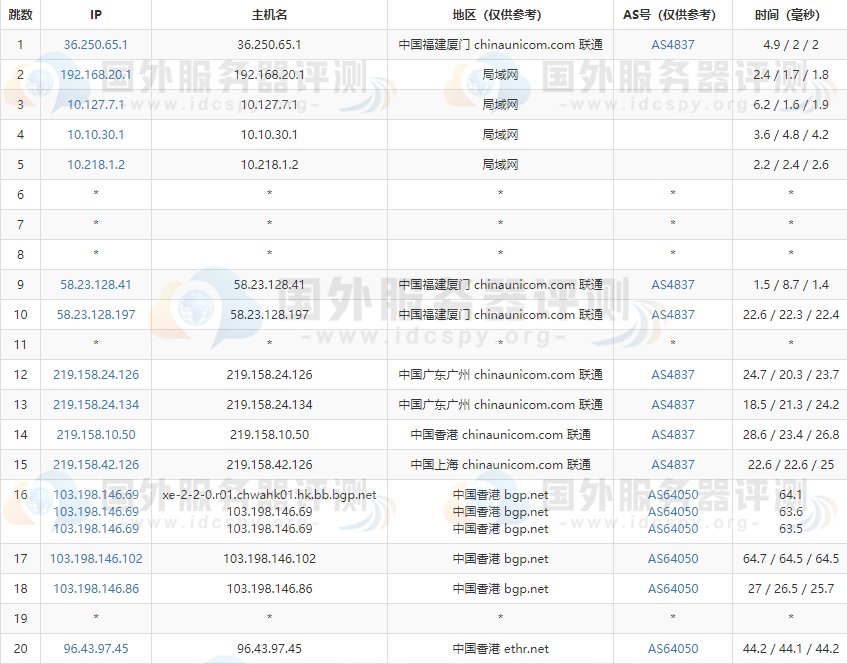 RAKsmart香港大带宽服务器的联通去程路由跟踪测试