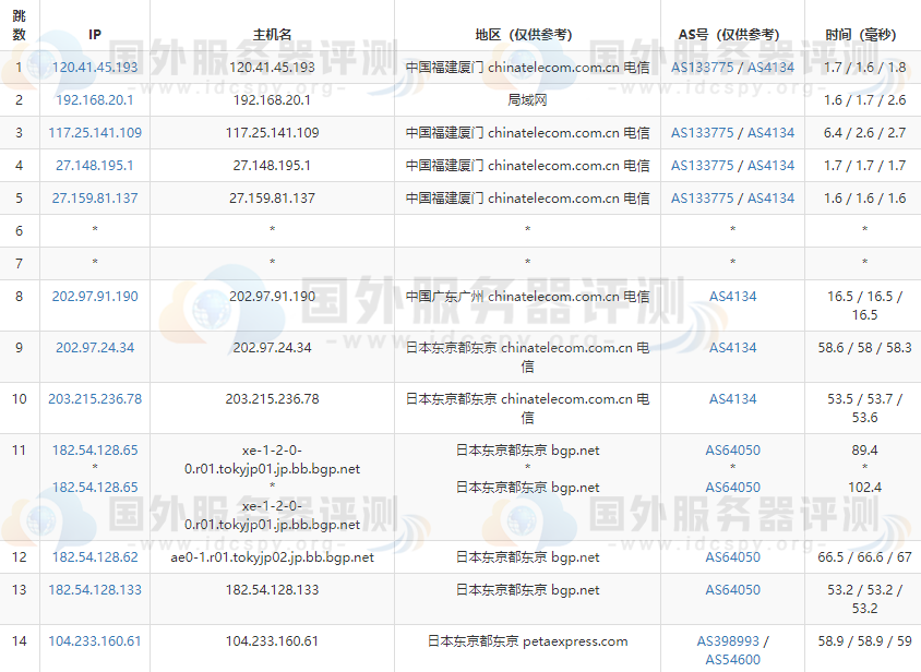 RAKsmart日本服务器大陆优化线路的电信去程路由跟踪