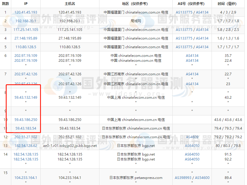 RAKsmart日本服务器精品网线路的电信去程路由跟踪