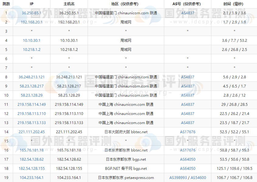 RAKsmart日本服务器精品网线路的联通去程路由跟踪