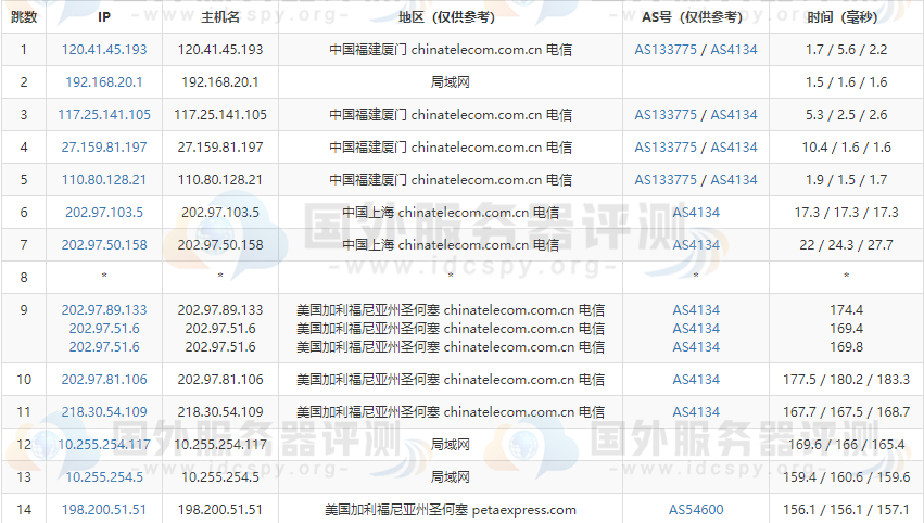 RAKsmart美国大带宽G口服务器的电信去程路由跟踪测试