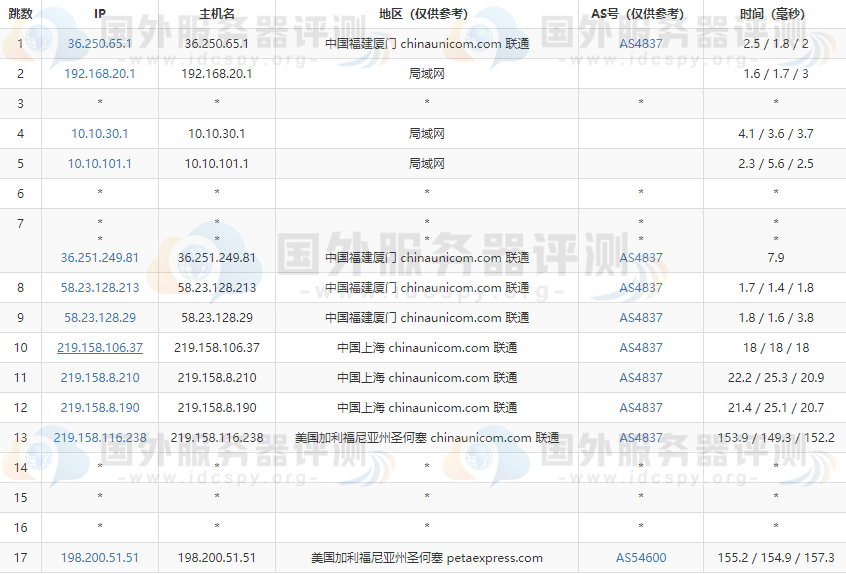 RAKsmart美国大带宽G口服务器的联通去程路由跟踪测试