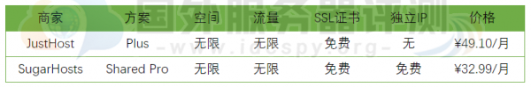 SugarHosts和JustHost两家美国虚拟主机商的热销方案对比