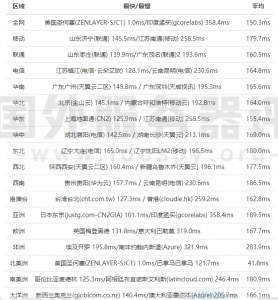 RAKsmart美国硅谷 SSD VPS主机租用方案及速度评测