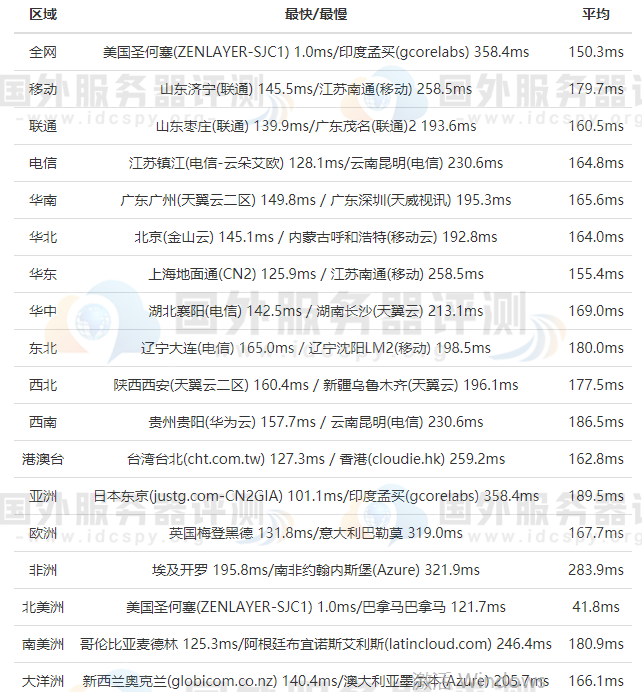 RAKsmart美国硅谷 SSD VPS主机的全网Ping值延迟测试