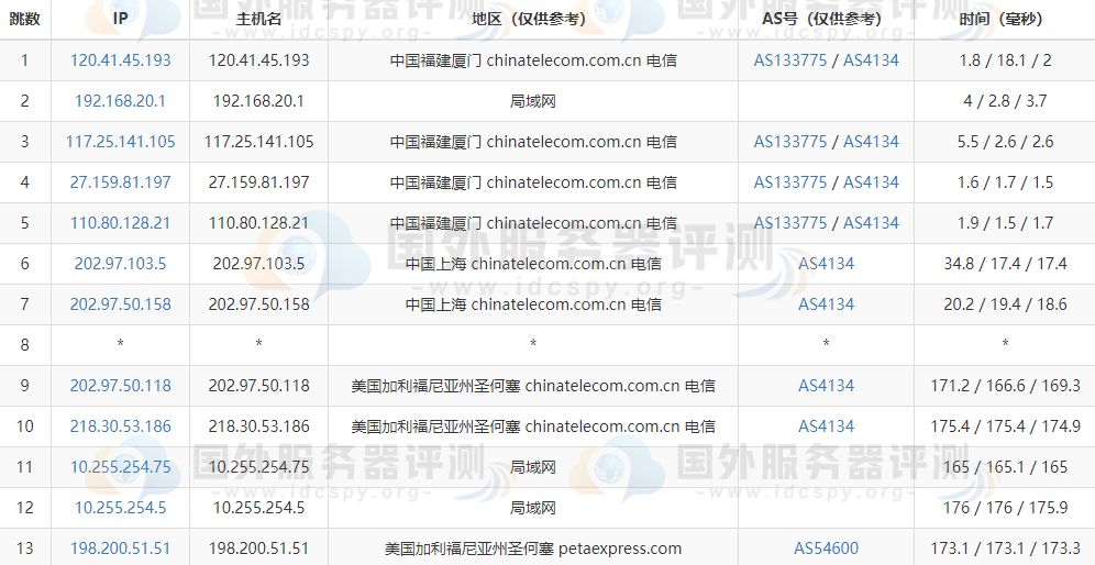 RAKsmart美国硅谷 SSD VPS主机电信去程路由跟踪