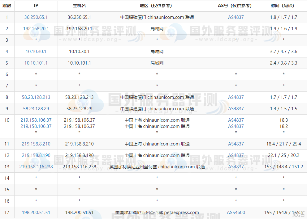 RAKsmart美国硅谷 SSD VPS主机联通去程路由跟踪