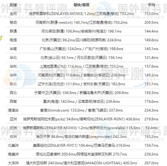 Profitserver俄罗斯VPS的全网PING值延迟测试