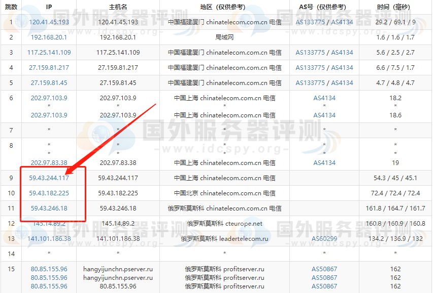 Profitserver俄罗斯VPS的电信去程路由跟踪测试