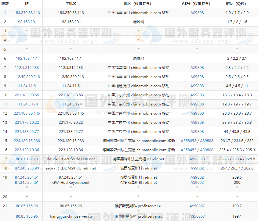 Profitserver俄罗斯VPS的移动去程路由跟踪测试