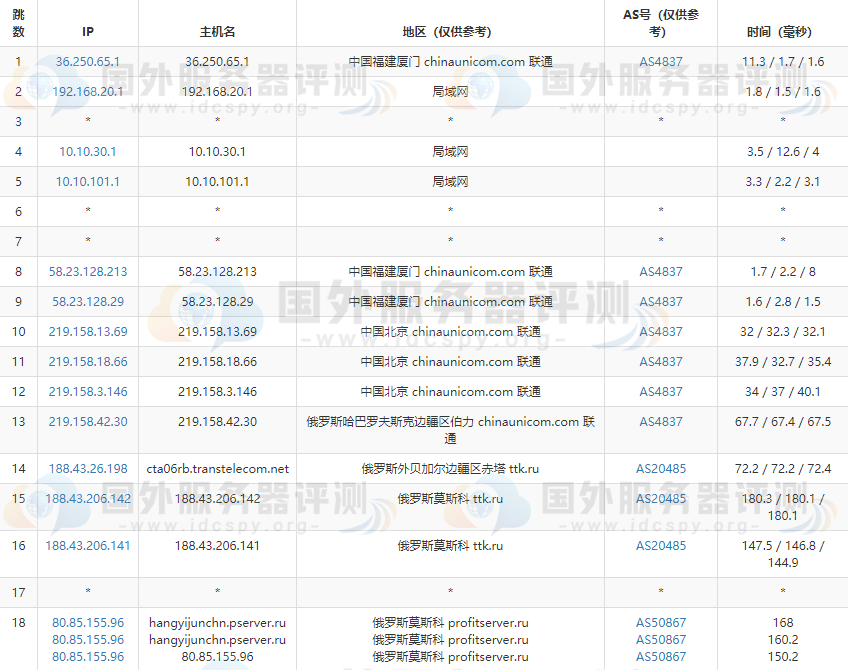 Profitserver俄罗斯VPS的联通去程路由跟踪测试