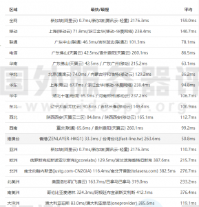 新加坡VPS延迟一般多少 新加坡VPS速度测评