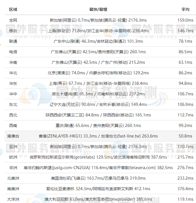 新加坡VPS速度测评