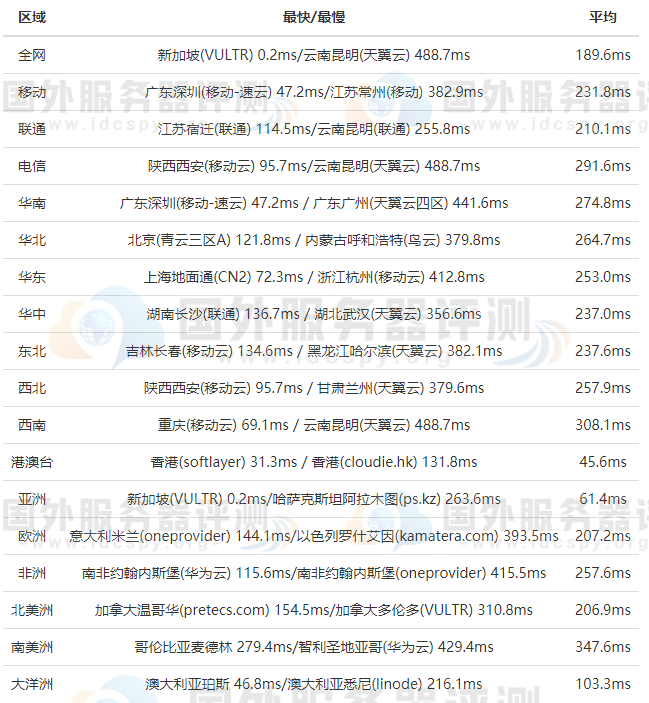 新加坡VPS速度测评