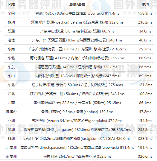 RAKsmart香港服务器的全网ping值测试