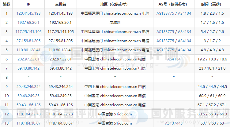 RAKsmart香港服务器的电信去程路由跟踪测试