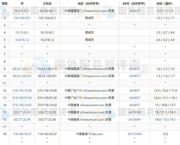 RAKsmart香港服务器的联通去程路由跟踪测试