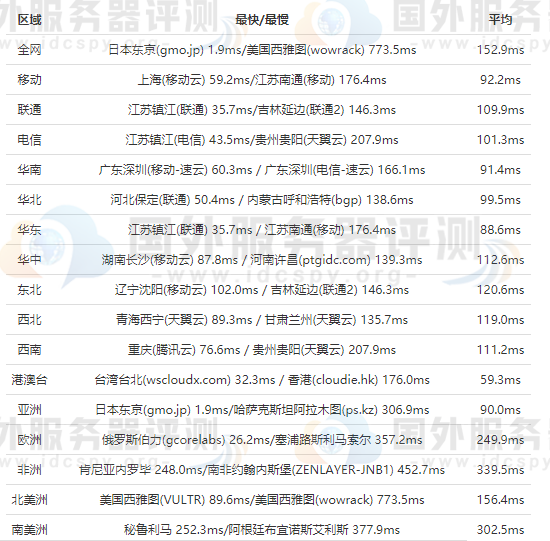 RAKsmart日本服务器的全网ping值测试