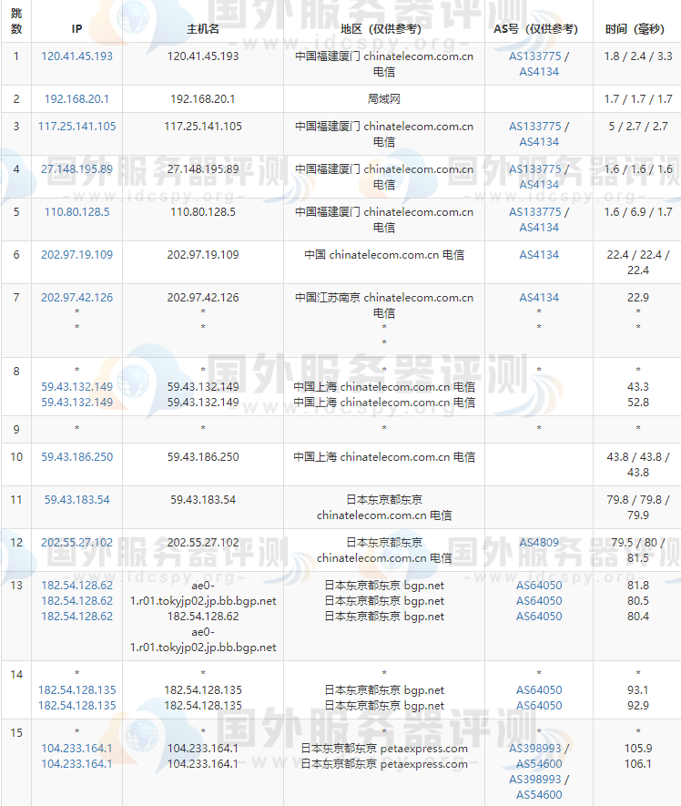 RAKsmart日本服务器的电信去程路由跟踪测试