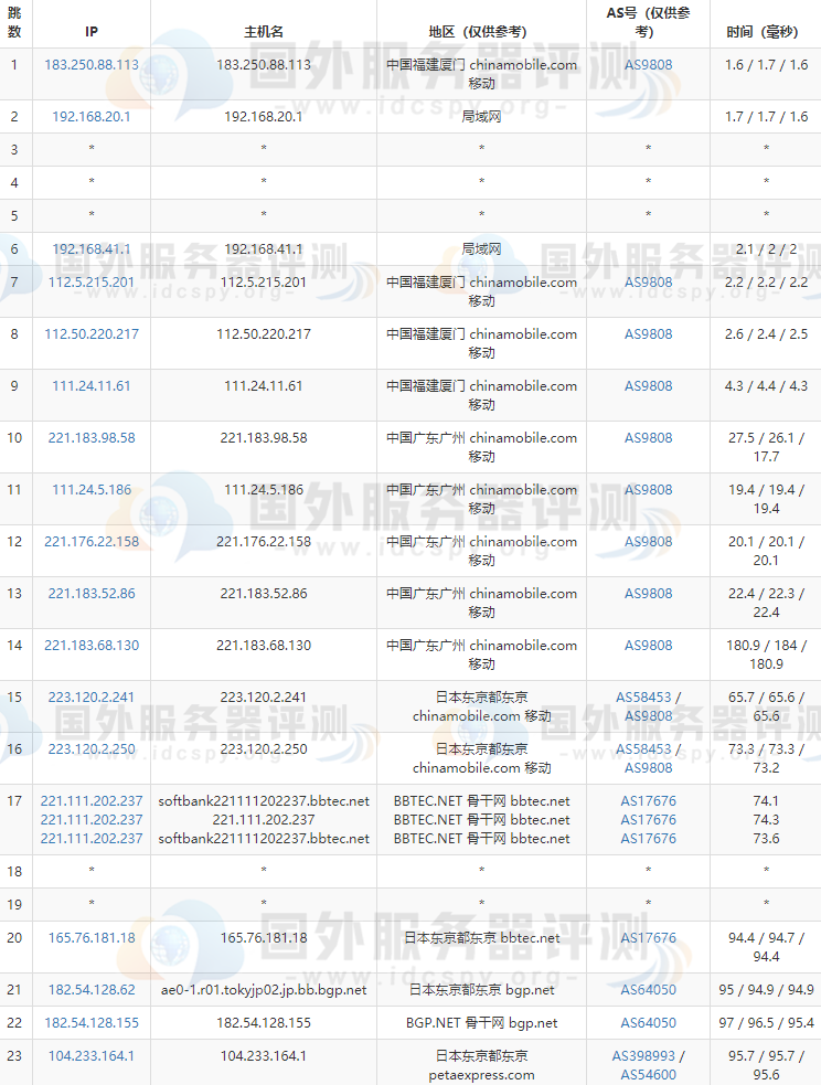 RAKsmart日本服务器的移动去程路由跟踪测试