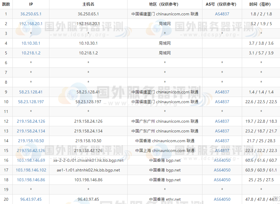 raksmart香港大带宽服务器联通去程路由跟踪