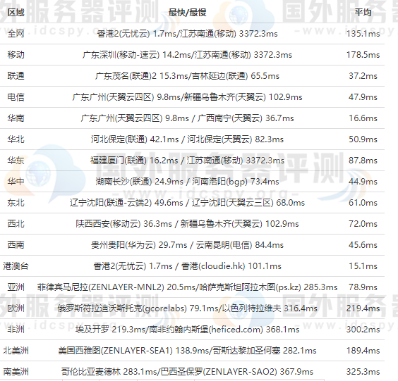 RAKsmart香港CN2服务器的全网Ping值延迟测试