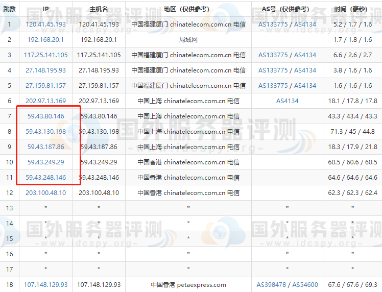 RAKsmart香港CN2服务器的电信去程路由跟踪测试