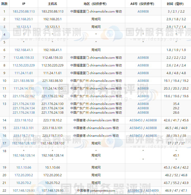 RAKsmart香港CN2服务器的移动去程路由跟踪测试