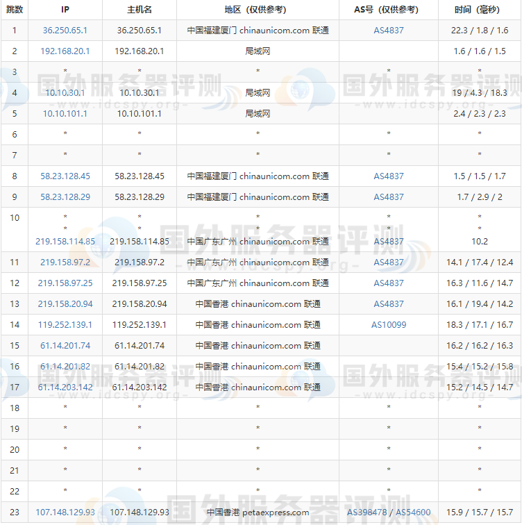 RAKsmart香港CN2服务器的联通去程路由跟踪测试