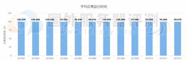 Hostinger美国主机的12个月的正常时间状况