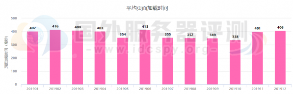 Hostinger美国主机的12个月的页面加载时间