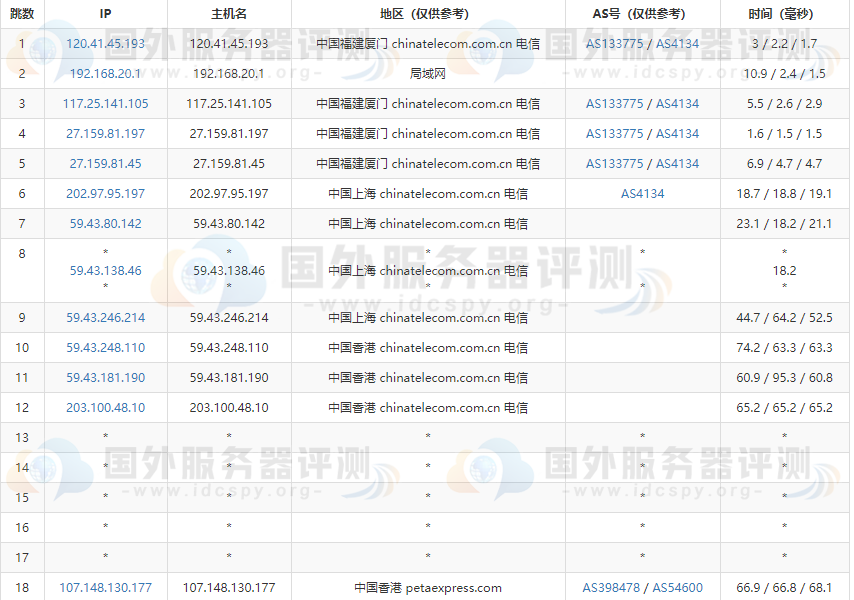 HostEase香港VPS云主机的电信去程路由跟踪测试