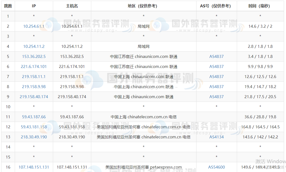 RAKsmart美国云服务器CN2线路联通去程路由追踪测试