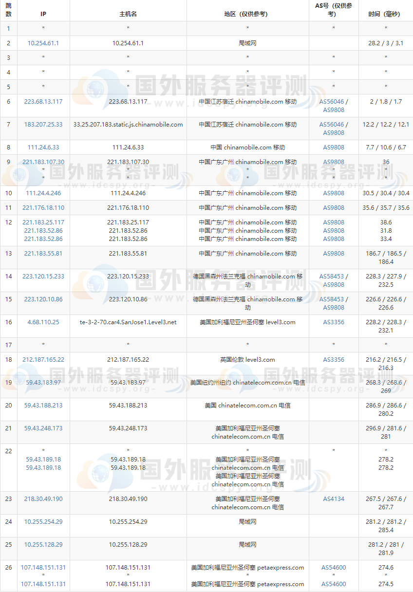 RAKsmart美国云服务器CN2线路移动去程路由追踪测试